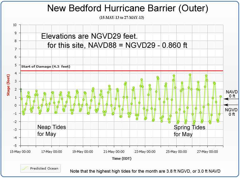 Tidal Datums and Benchmarks for Buzzards Bay