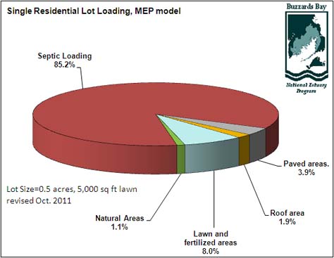 nitrogen loading pie chart, residential development, MEP Model