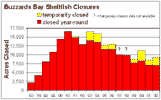 shellfish closure graph shellfish closure graph