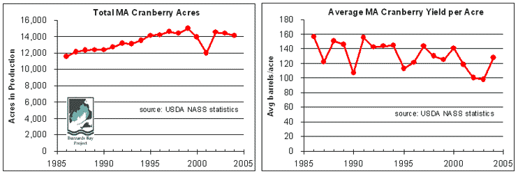 cranberry bog acreage in Massachusetts over the years
