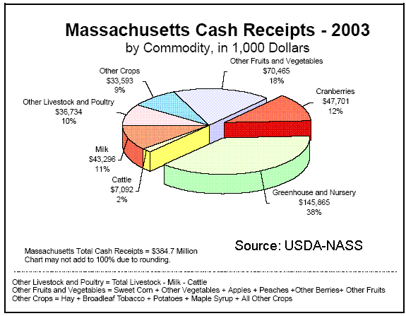 Massachusetts Agricultural Receipts for 2003