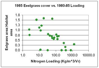 Eelgrass cover versus nitrogen loading.