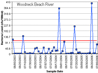 Graf över patogenföroreningsnivåer vid Woodneck Beach Falmouth, MA 