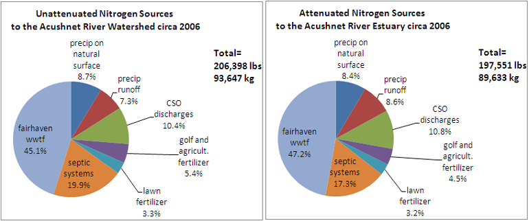 pie chart of unattenuated and attenuated nitrogen loading