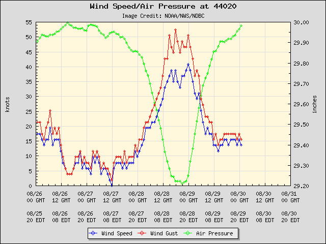 Wind Speed and air pressure recorded at NOAA buoy BUZM3 at the mouth of Buzzards Bay.