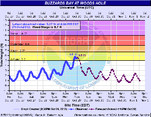 NOAA BZBM3 Hydrograph for Woods Hole.