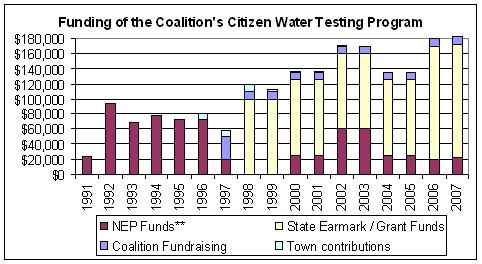 Funding of the Buzzards Bay Coalition water quality program.