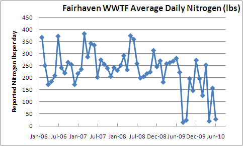 Fairhaven WWTF lbs per day