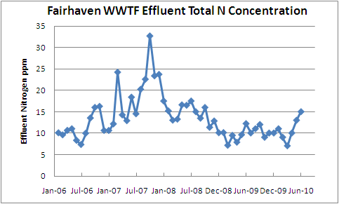 Fairhaven WWTF average ppm