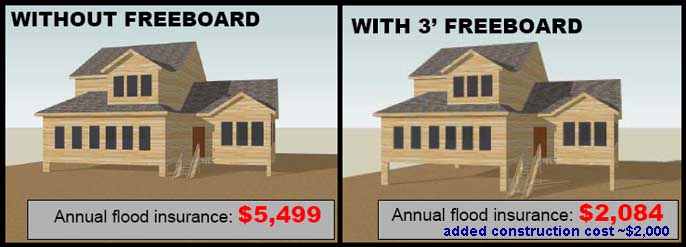 house free board cost scenario 1