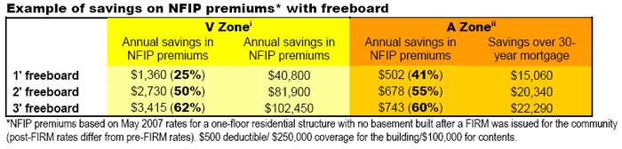 house free board cost scenario 2