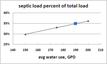 sensitivity of septic loads to water use