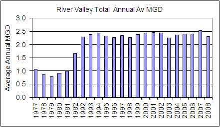 Mattapoisett River Valley Water Withdrawals