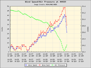Air pressure plotted against wind speed.