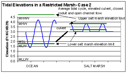 Conceptual model of tidal fluctuations in a restricted marsh- Case 2