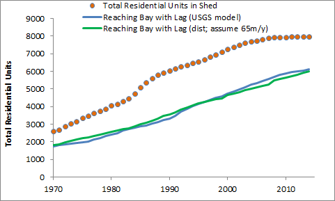 Septic systems in Waquoit Bay over time with USGS travel time model