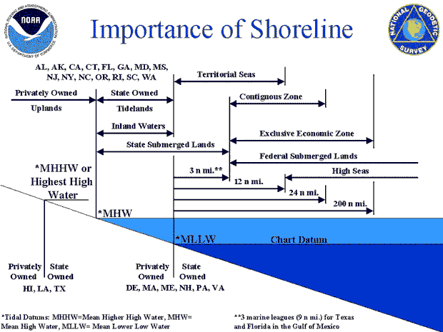 Diagram of state and federal jurisdictional boundaries and definitions of the shore and coast.