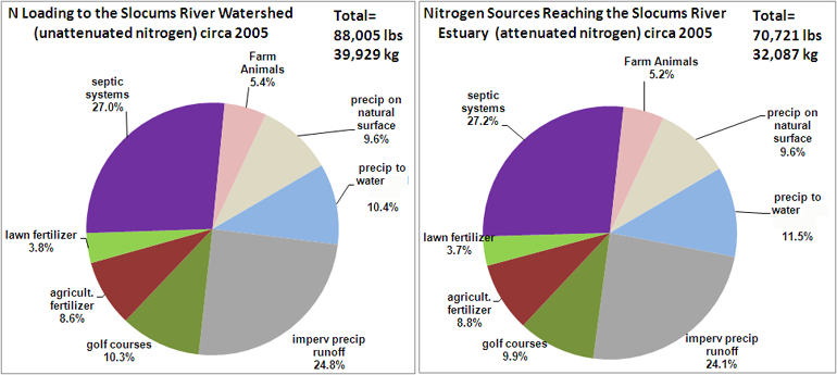 pie chart of attenuated nitrogen loading