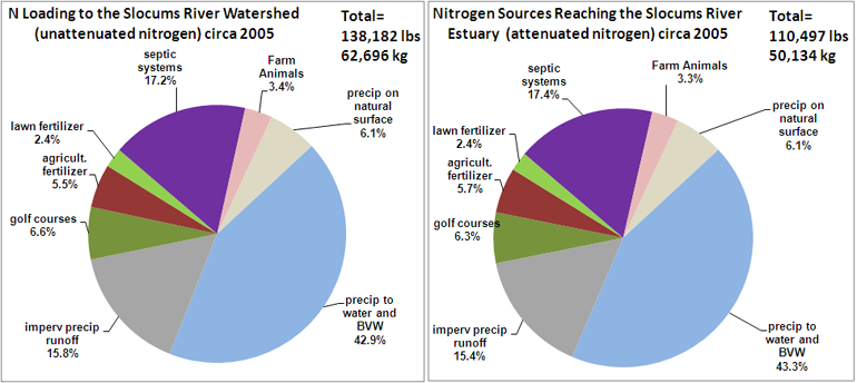 pie chart of attenuated nitrogen loading, with high vegetated wetlands loading