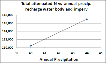 sensitivity of total attenuated loads to precipitation