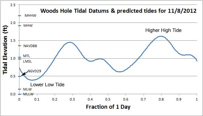 tidal DATUMs for Woods Hole, MA
