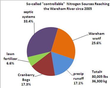pie chart of controllable nitrogen sources