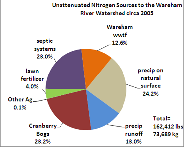 pie chart of unattenuated nitrogen loading
