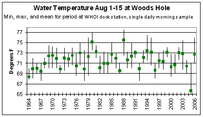 Graph of water temperature in Woods Hole since 1944