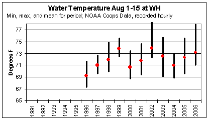 Woods Hole Water temps at site 2