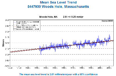 Actual Sea level rise in Woods Hole, MA