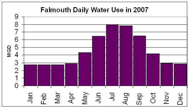 Falmouth, MA 2007 water use