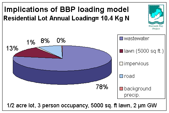 nitrogen loading pie chart, residential development, old BBNEP Model