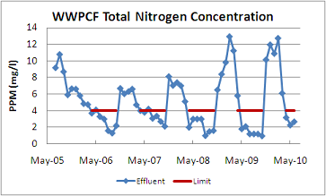 Effluent nitrogen concentration at the WPCF