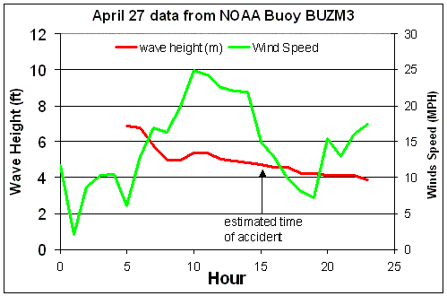 Graph of sea conditions the day of the Bouchard 120 accident
