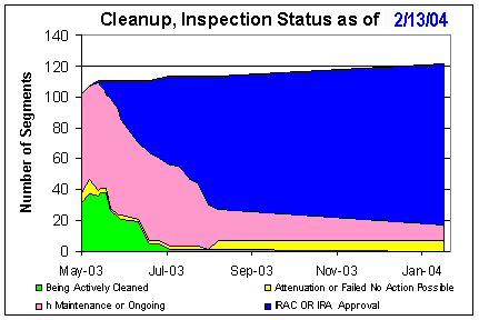 Cleanup status map 3.