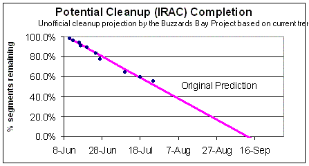 Original time-line projection of cleanup.