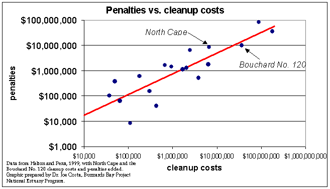 oil spill penalties versus cleanup costs
