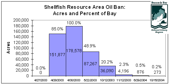 Acres of shellfish beds closed due to the oil spill.