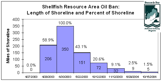 Miles of shoreline affected by oil related shellfish bed closures.