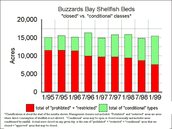 Shellfish bed closure changes for Buzzards Bay in the 1990s.