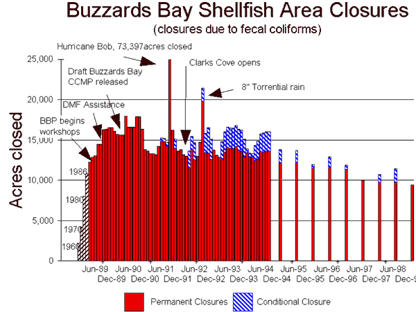 monthly shellfish bed closure tallies in Buzzards Bay