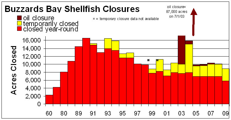 Shellfish bed closures in Buzzards Bay projected for 2009