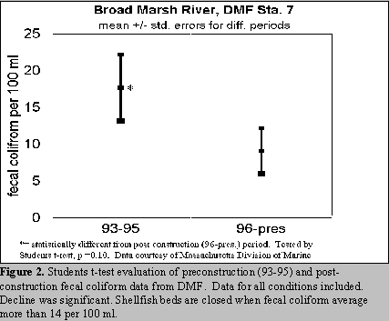 DMF Station 7 results, before and after.