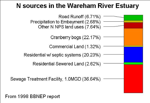 Nitrogen sources reaching coastal waters in the Wareham River Estuary