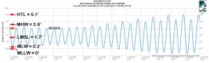 Example neap and springs compared to tidal datum elevations for Round Hill Point, Dartmouth, MA.