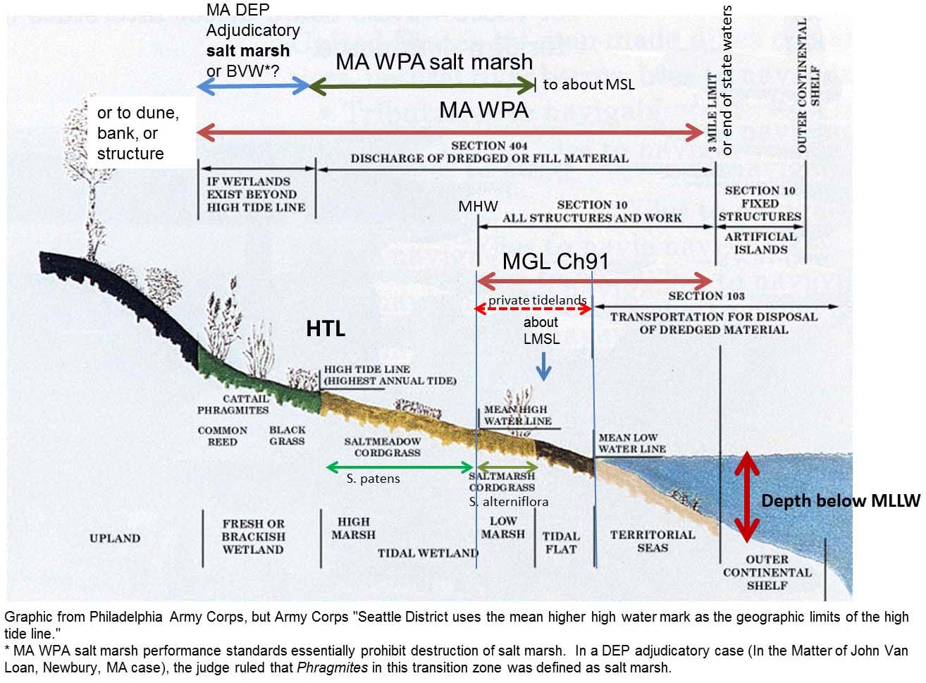 Tidal Datums and the HTL for Massachusetts Buzzards Bay National