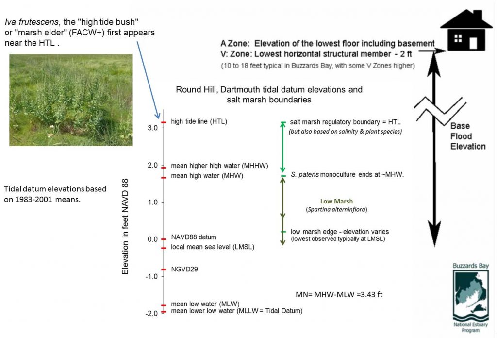 The relationship between tidal datums, land elevation datums, and salt marshes in Buzzards Bay.