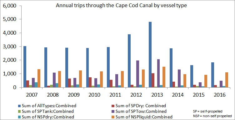 Annual vessel trips through the canal.