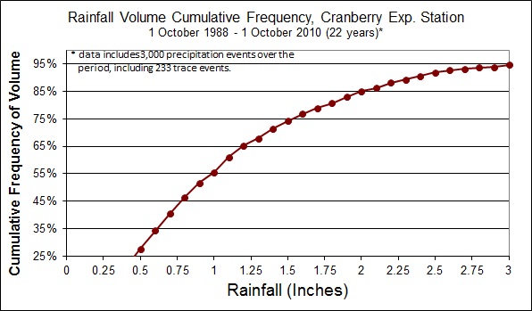 Cumulative rainfall volume by precipitation event in 24 hours for Wareham, MA.