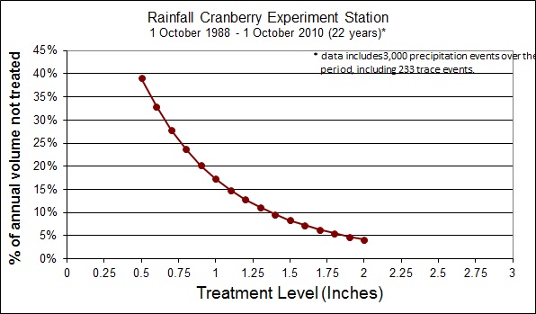 Annual volume of rainfall not treated by systems of various treatment design volumes.